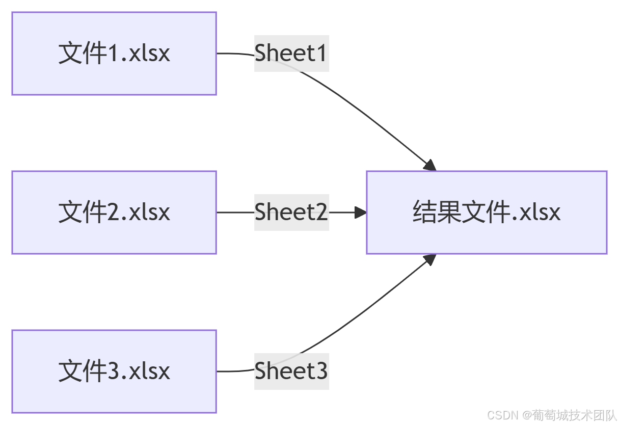 Java高效合并Excel报表实战：GcExcel让数据处理更简单-CSDN博客