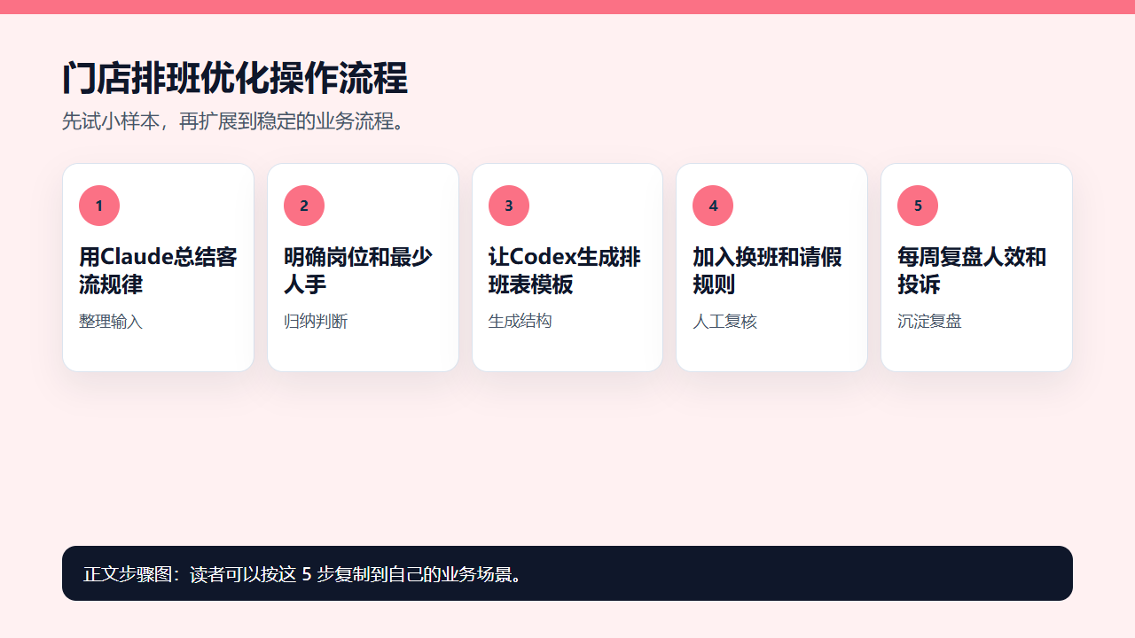 门店排班优化操作流程图