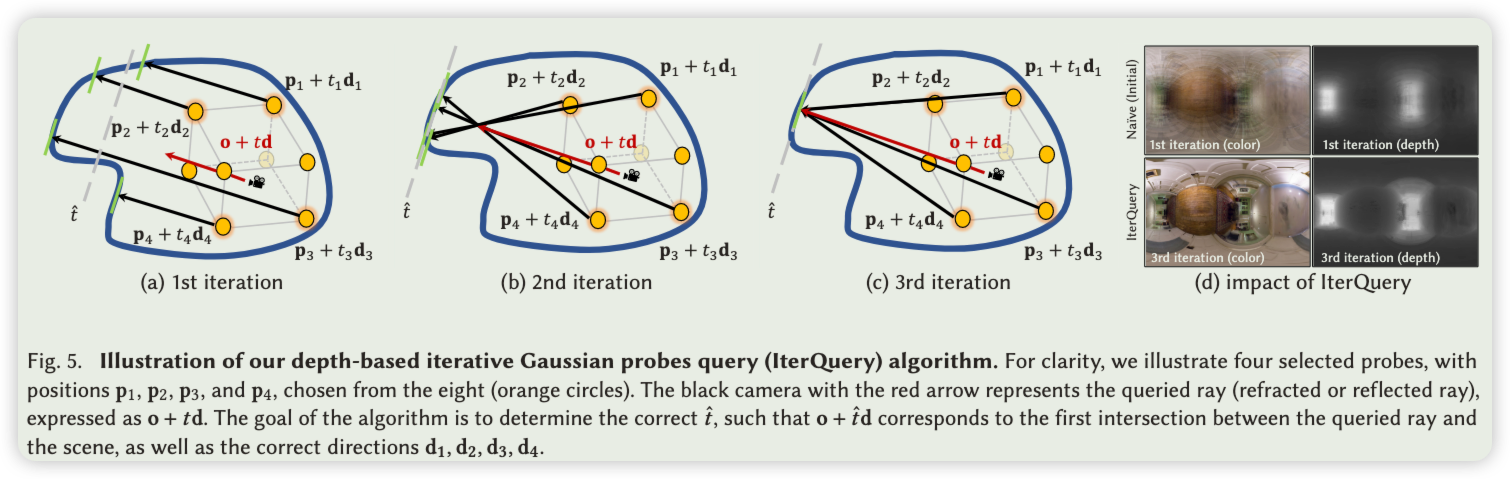 图5. 我们基于深度的迭代高斯探针查询（IterQuery）算法的示意图。为了清晰起见，我们展示了从八个选定探针（橙色圆圈）中选择的四个探针，位置分别为p1、p2、p3和p4。带有红色箭头的黑色相机表示被查询的光线（折射光线或反射光线），表示为o + 𝑡 d。该算法的目标是确定正确的 ˆ𝑡，使得 o + ˆ𝑡 d 对应于被查询光线与场景的第一次交点，以及正确的方向d1、d2、d3、d4。