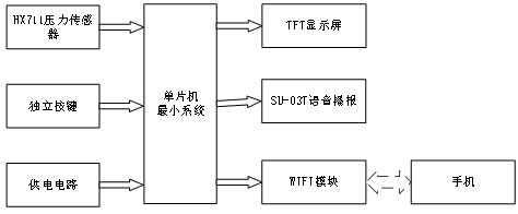 自动售卖机-开题报告