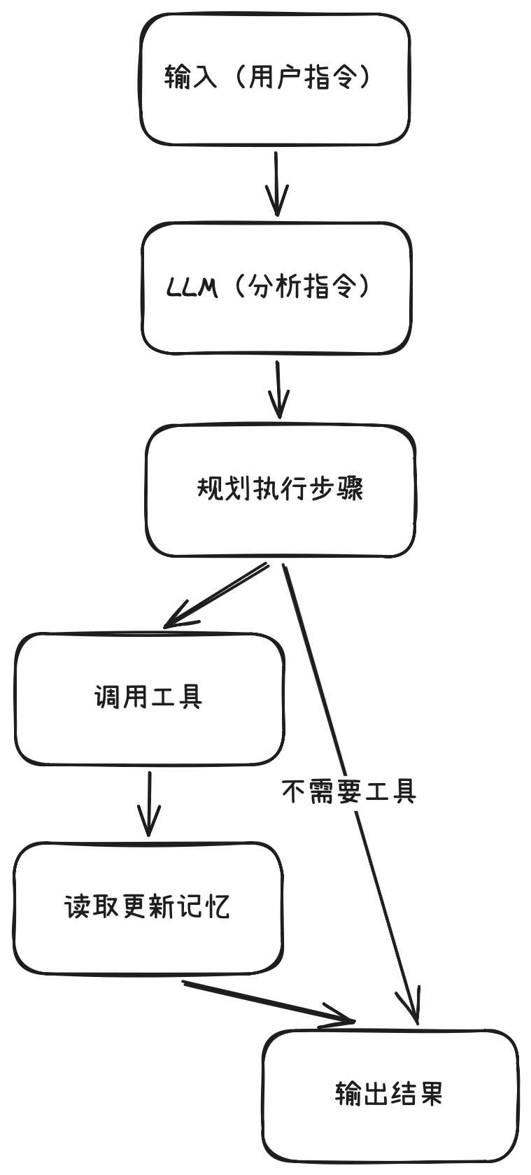 图1 Agent执行流程