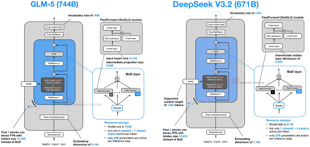GLM-5 和 DeepSeek V3.2 模型架构对比