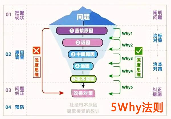 5Why法则