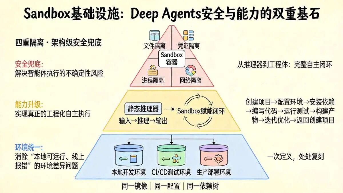 二、核心价值：为什么 Deep Agents 必须依赖 Sandbox Infa 基础设施
