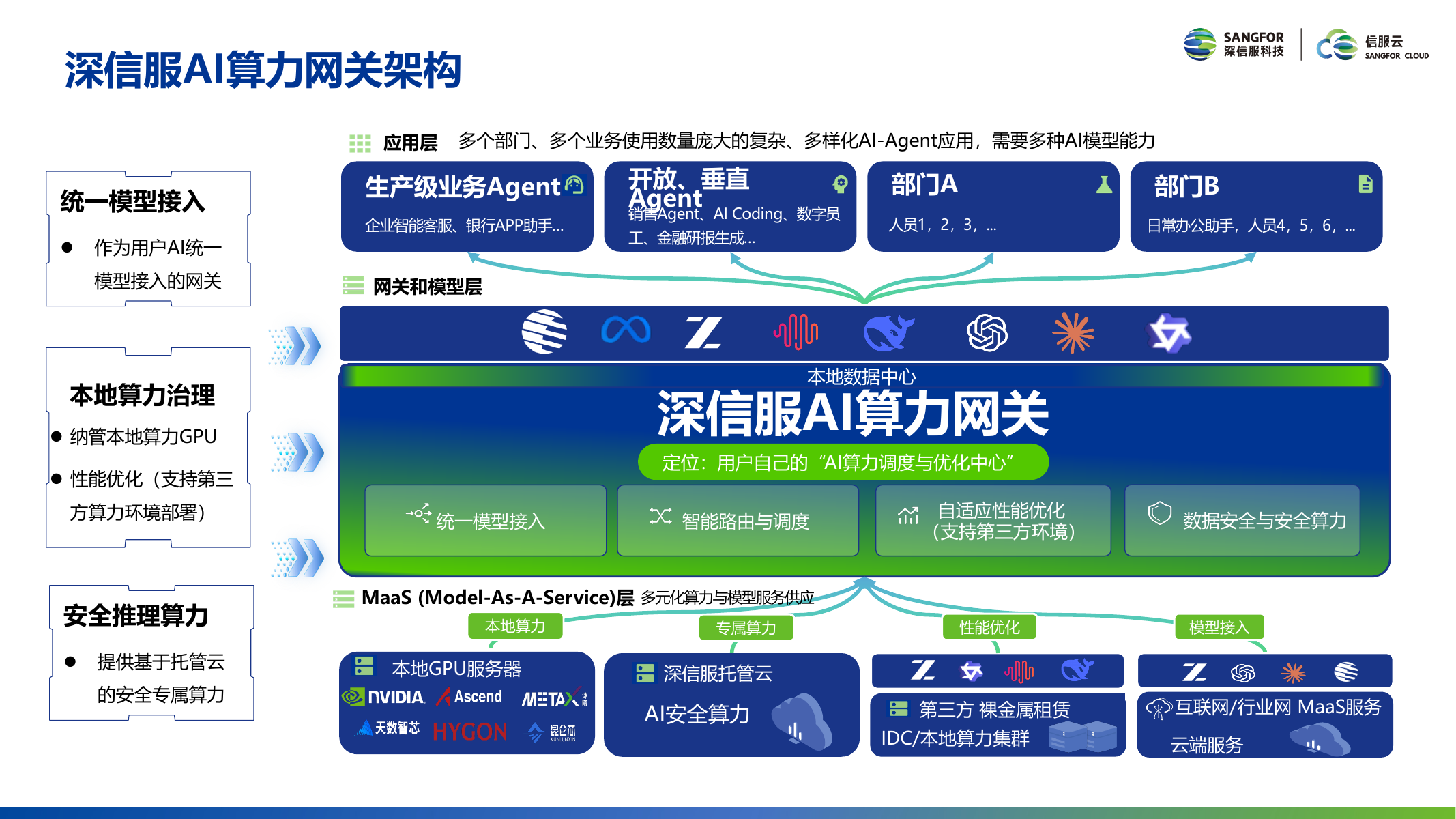 AI 算力网关架构