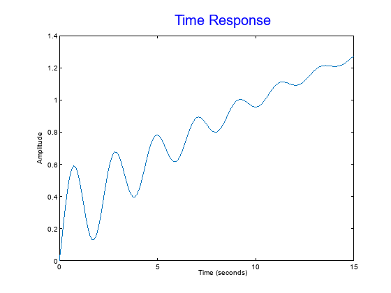 Figure contains an axes object. The axes object contains an object of type line. This object represents sys.
