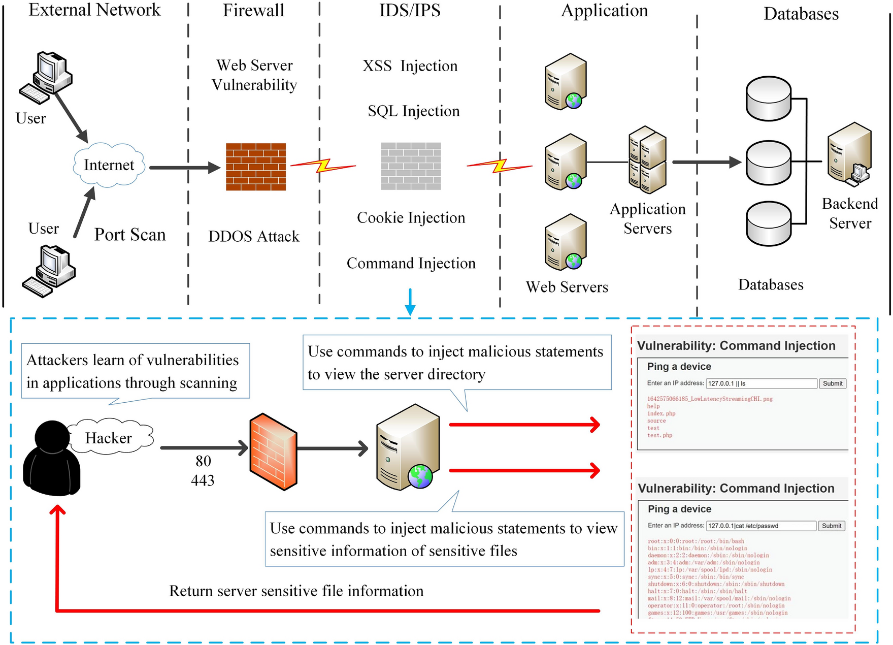 Detecting command injection attacks in web applications based on novel deep learning methods | Scientific Reports
