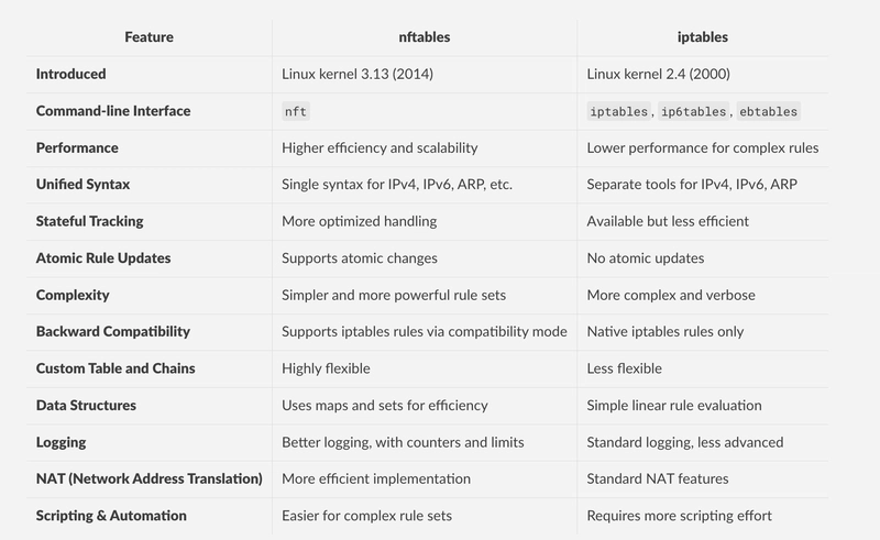 iptables vs nftables: What’s New in Linux Firewalling?-CSDN博客