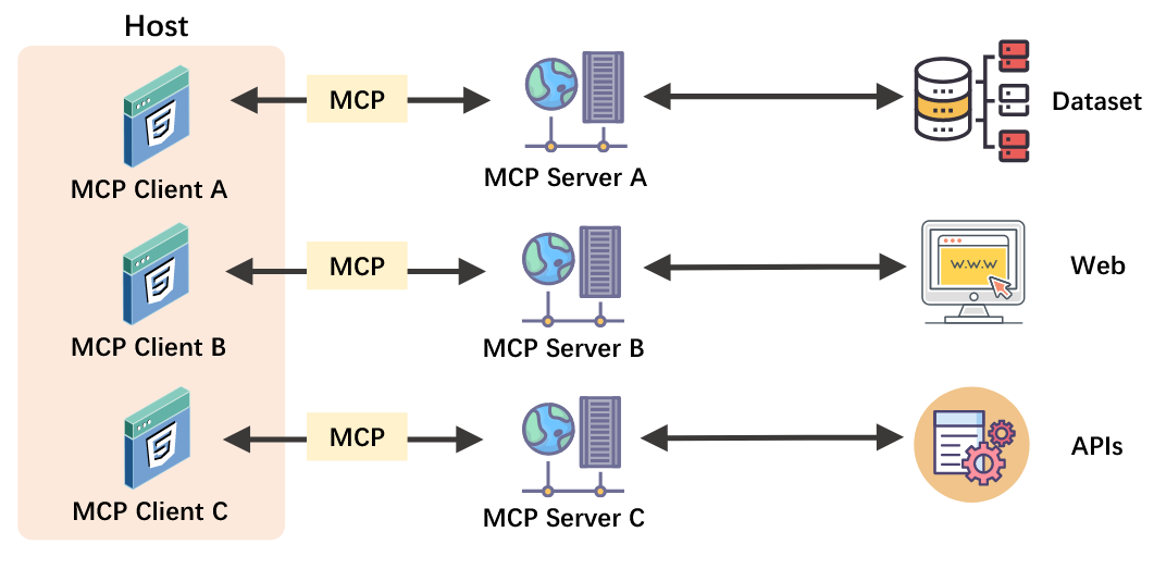 MCP架构