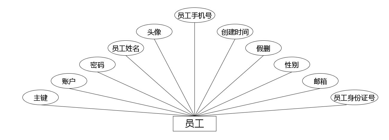 员工实体属性图