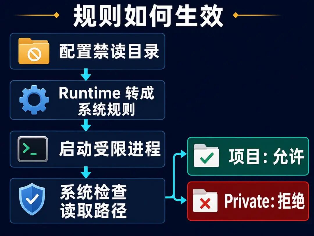 资源规则被转换成平台限制,并在进程访问文件时由操作系统执行