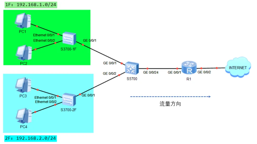 使用eNSP模拟在华为交换机S5700上配置针对不同网段用户限速实例_acl