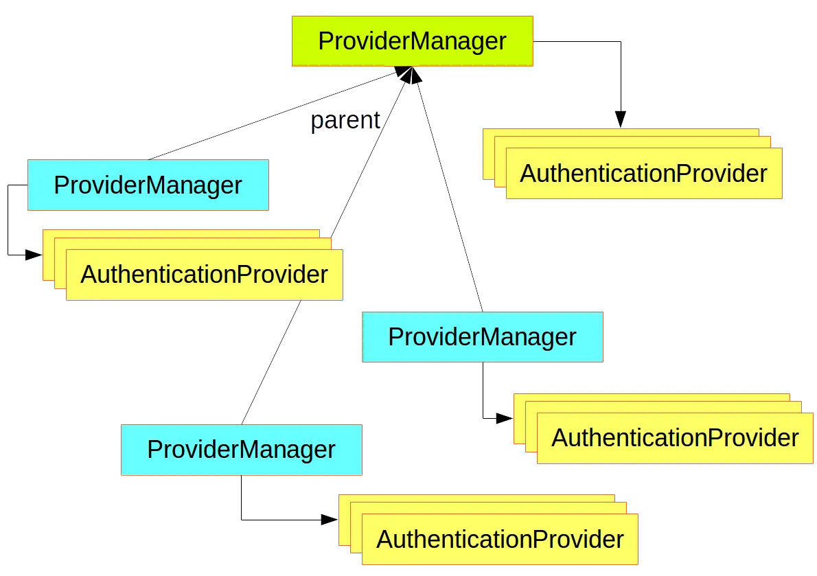 图一. 由ProviderManager组成的AuthenticationManager层级结构