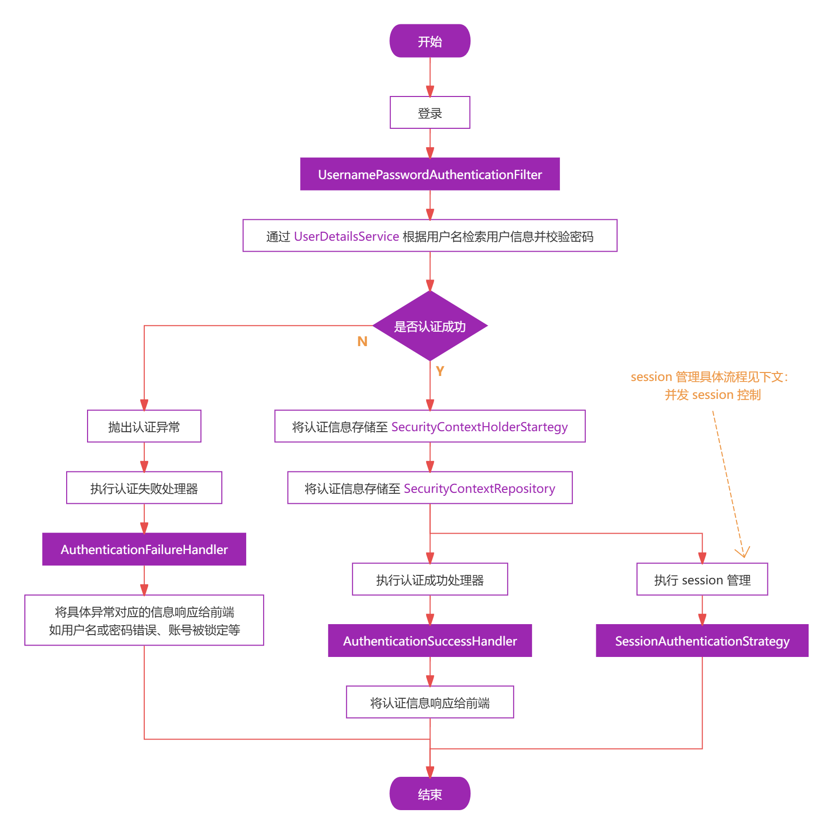 authentication-process