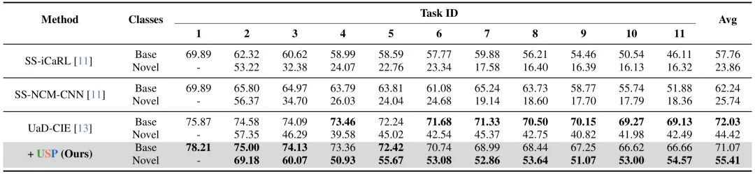 表4. 在 CUB 数据集上基类和新类的准确率对比