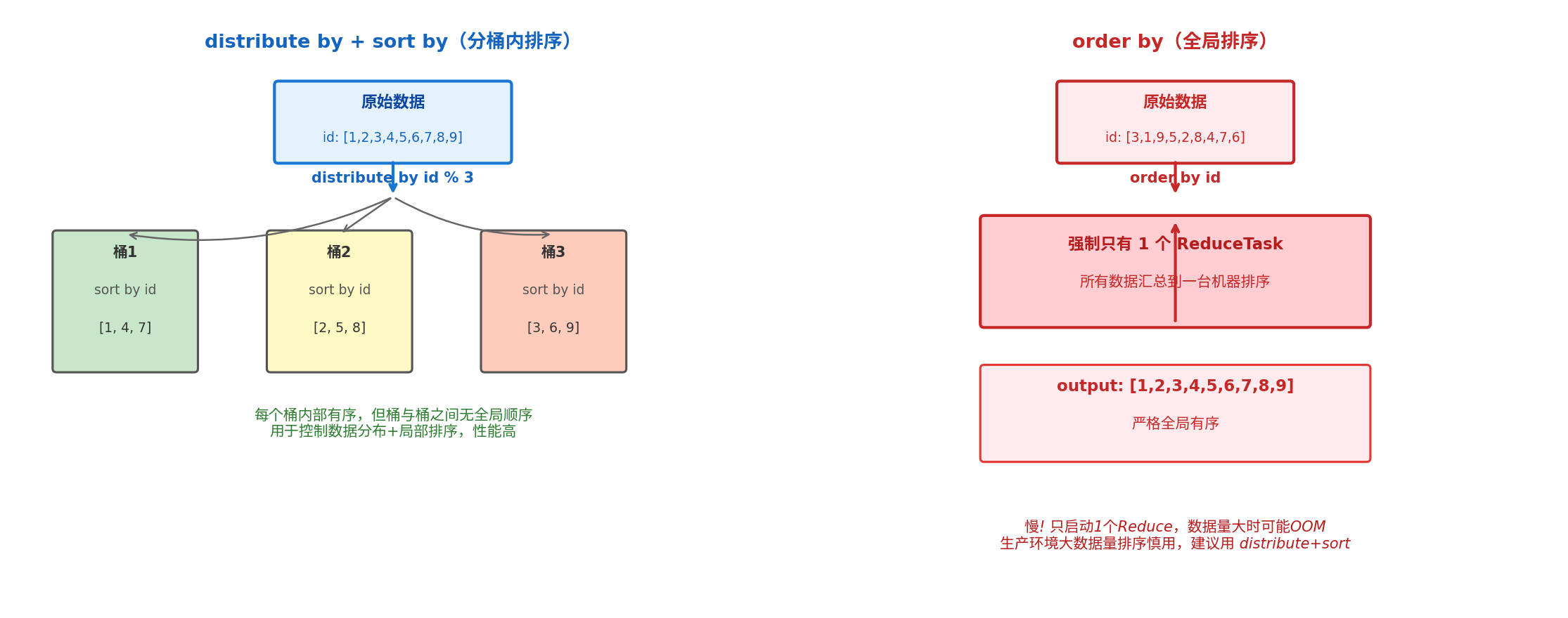 排序原理对比