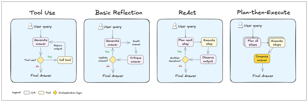 增强型ReAct架构图