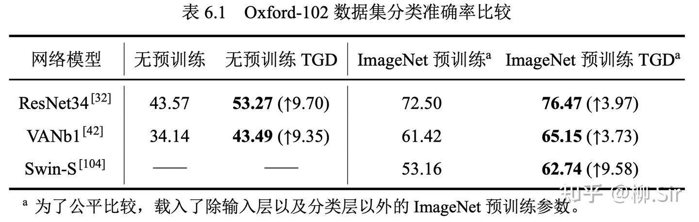 图9:Oxford-102 数据集分类准确率比较