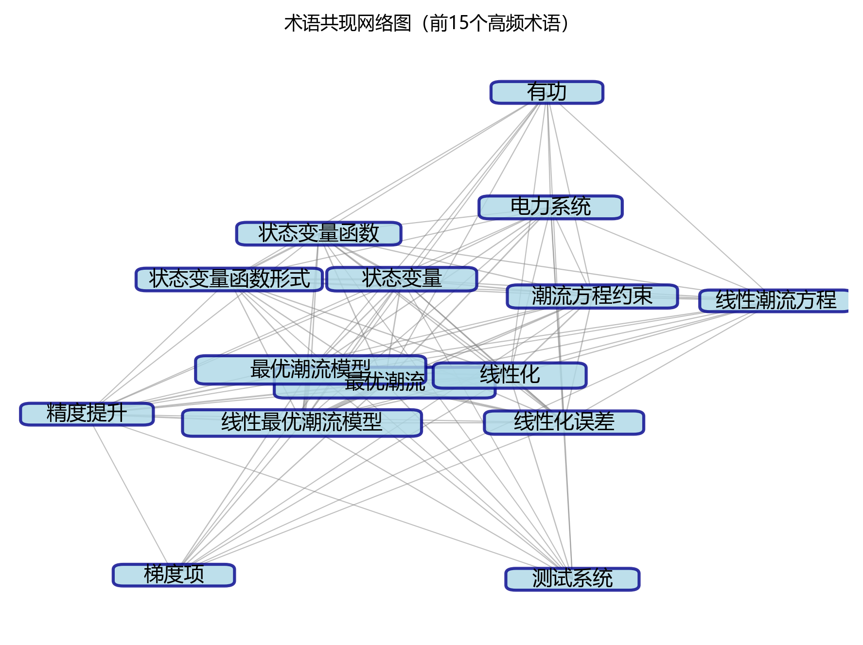 术语共现网络图