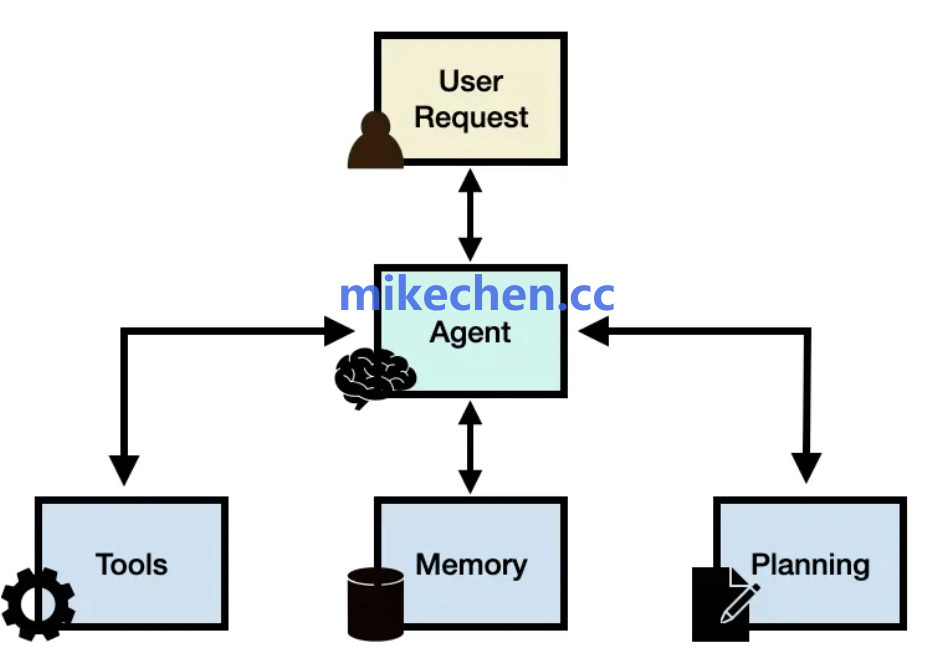 最新文章-mikechen