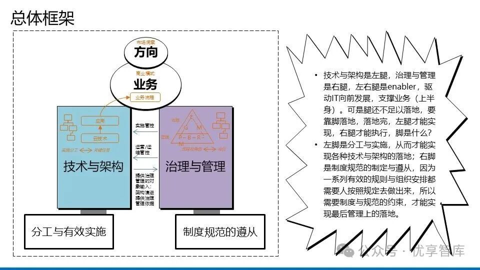 【122页PPT】企业数字化IT架构蓝图规划设计方案：总体框架、IT治理全景图、IT治理管控框架、蓝图架构、演进路线、实施治理-CSDN博客