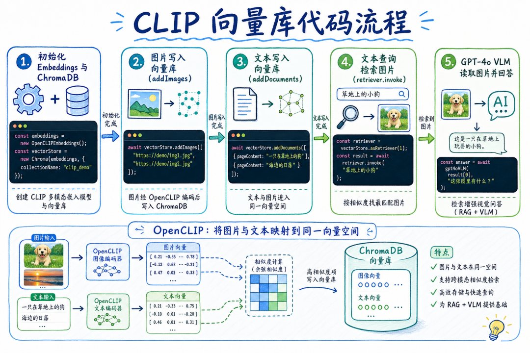 CLIP 实现代码：图片写入向量库并用文字查询