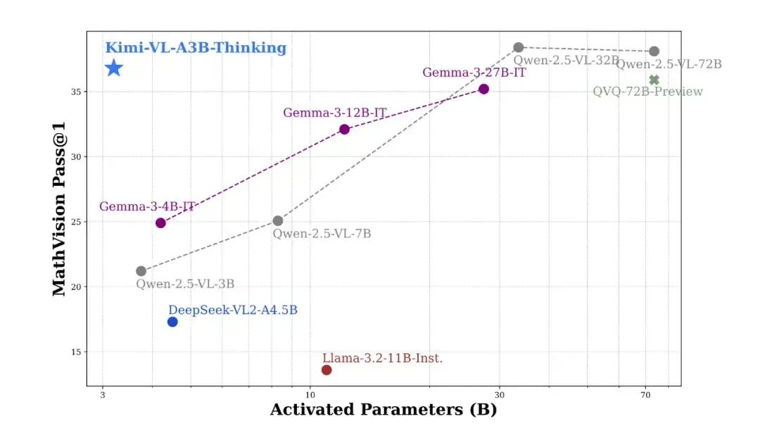 在 MathVision 基准测试中，Kimi-VL-Thinking 与前沿开源视觉语言模型（VLM）的对比，包括短思考 VLM（例如 Gemma-3 系列、Qwen2.5-VL 系列）和长思考 VLM（QVQ-72B-Preview）。我们的模型仅激活了 2.8B 参数，就实现了强大的多模态推理能力。