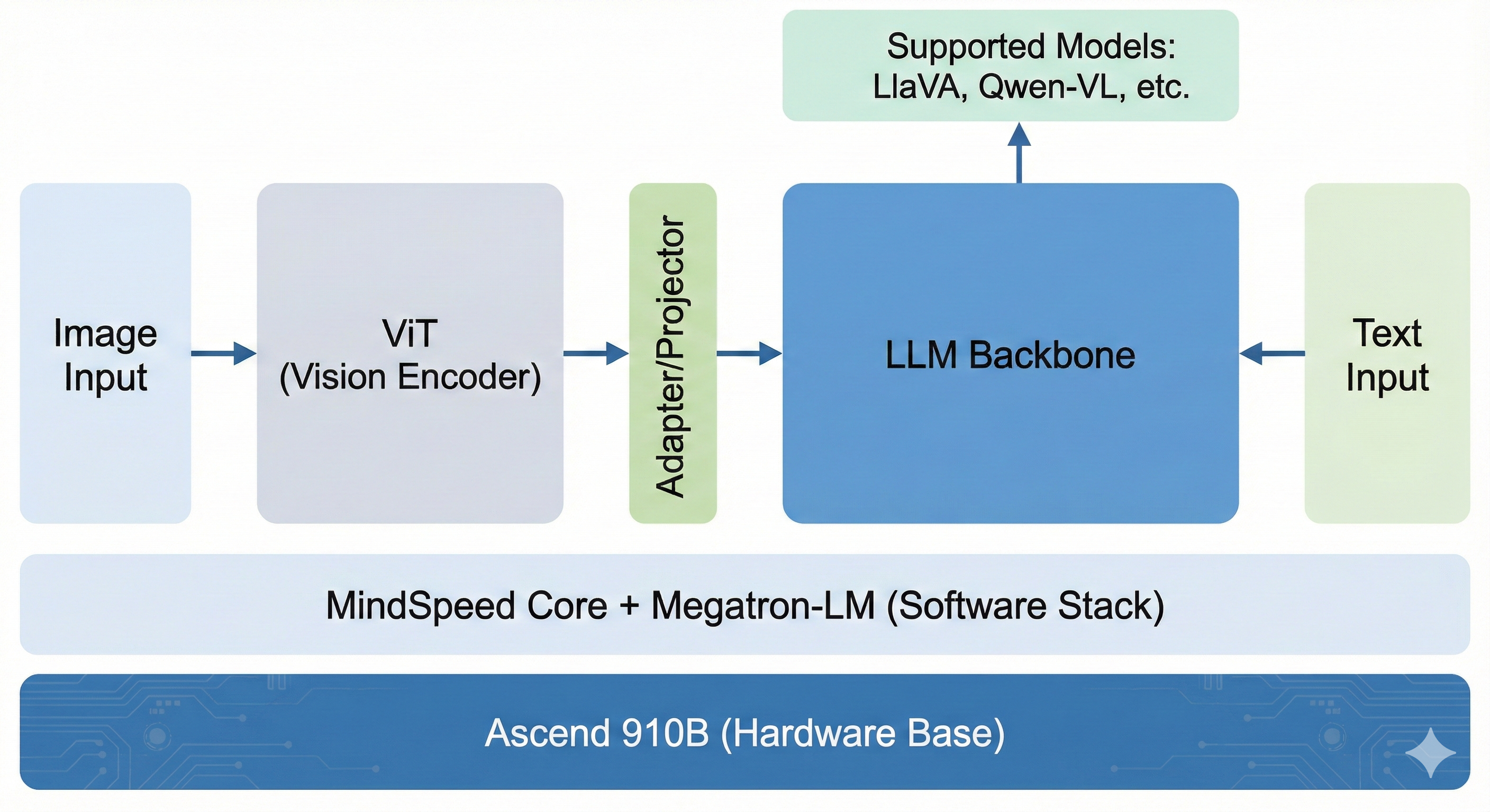图1：MindSpeed-MM整体架构示意图