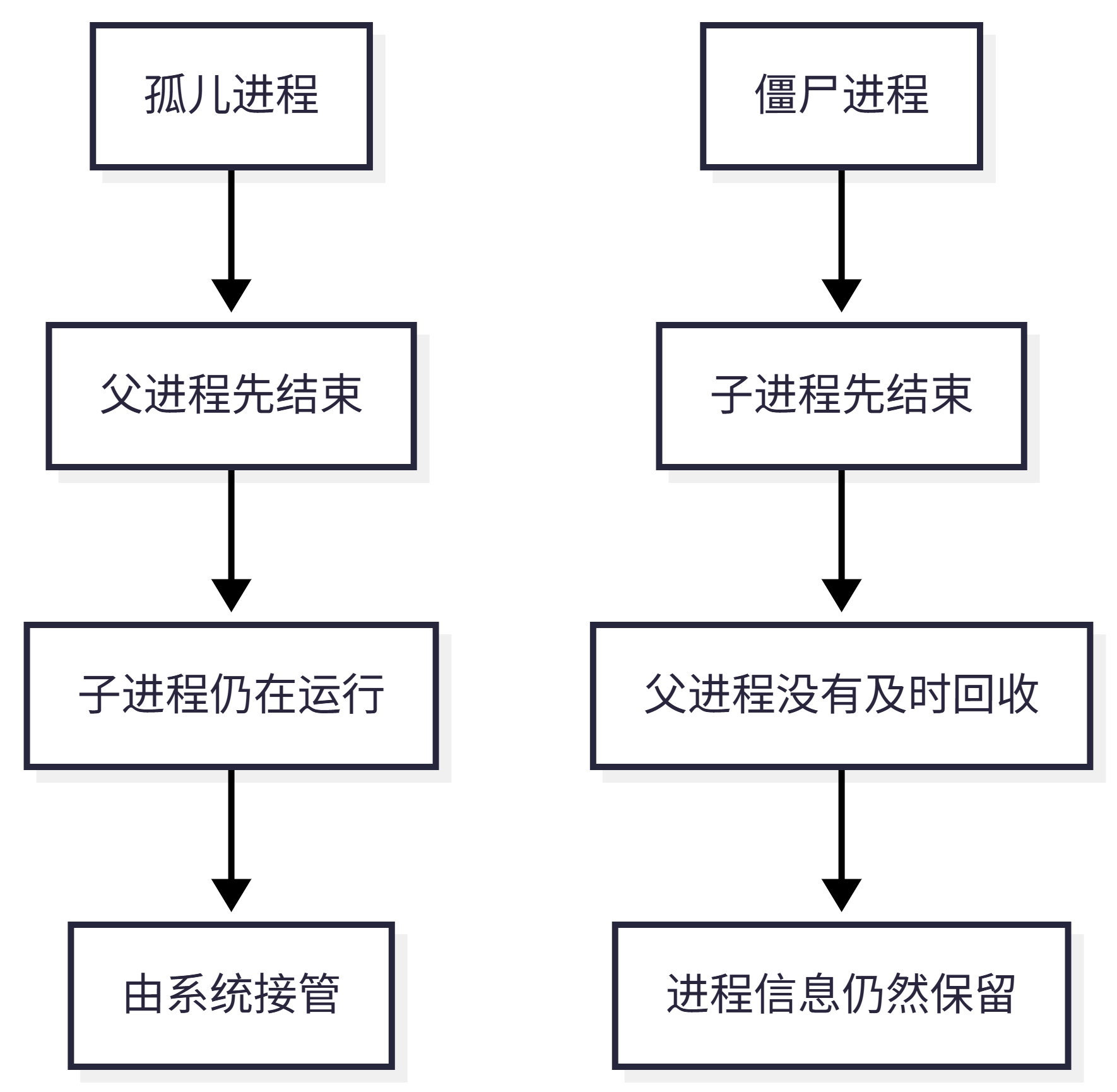 孤儿进程与僵尸进程对比图