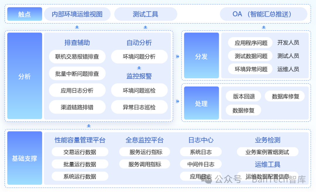 中国工商银行软件开发中心研发测试环境问题自动化分析处理探索与实践_工商银行研发中心 软件测试-CSDN博客