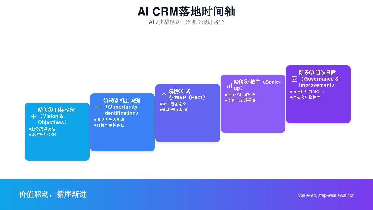 原圈科技AI 7步战略法