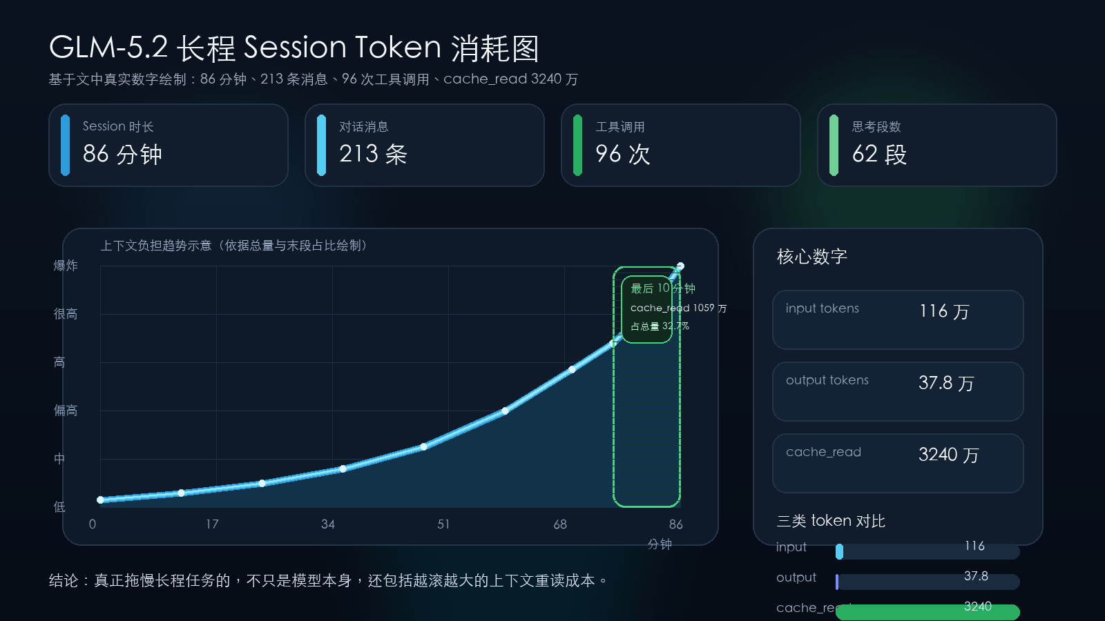 GLM-5.2 长程 Session 的 token 消耗趋势图