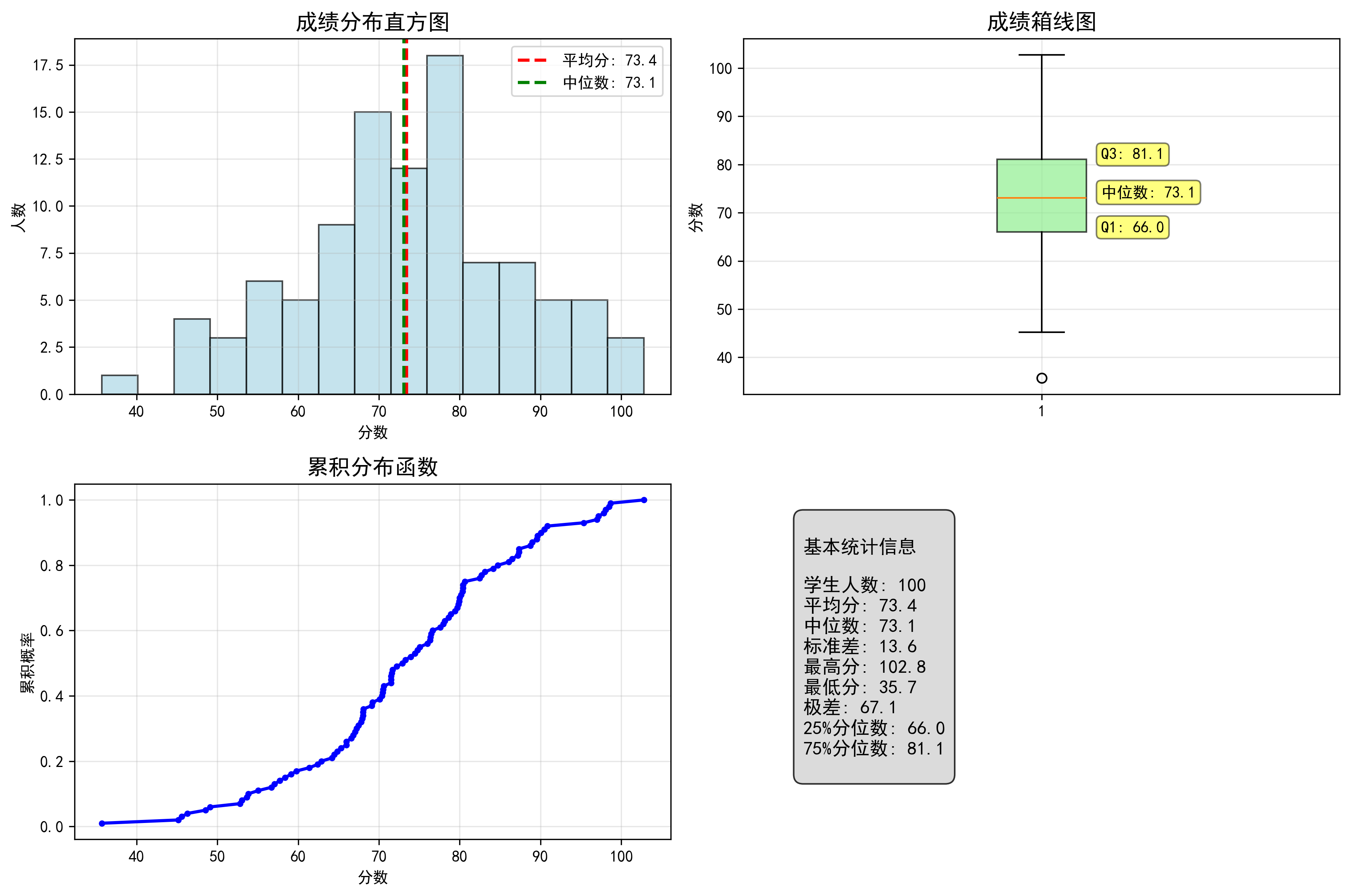 基础统计分析