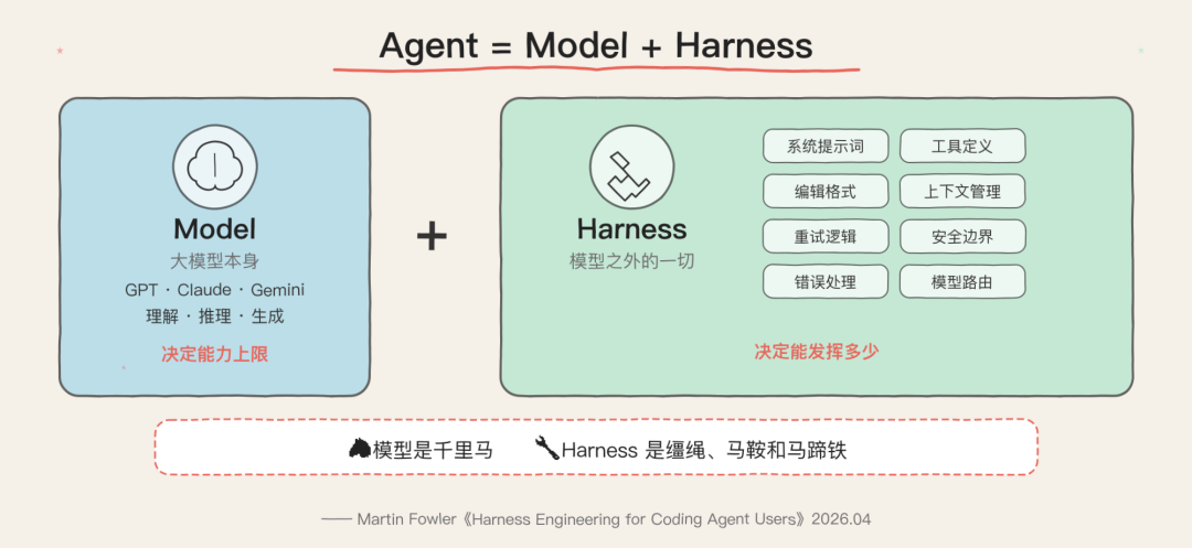 Agent = Model + Harness 公式图解