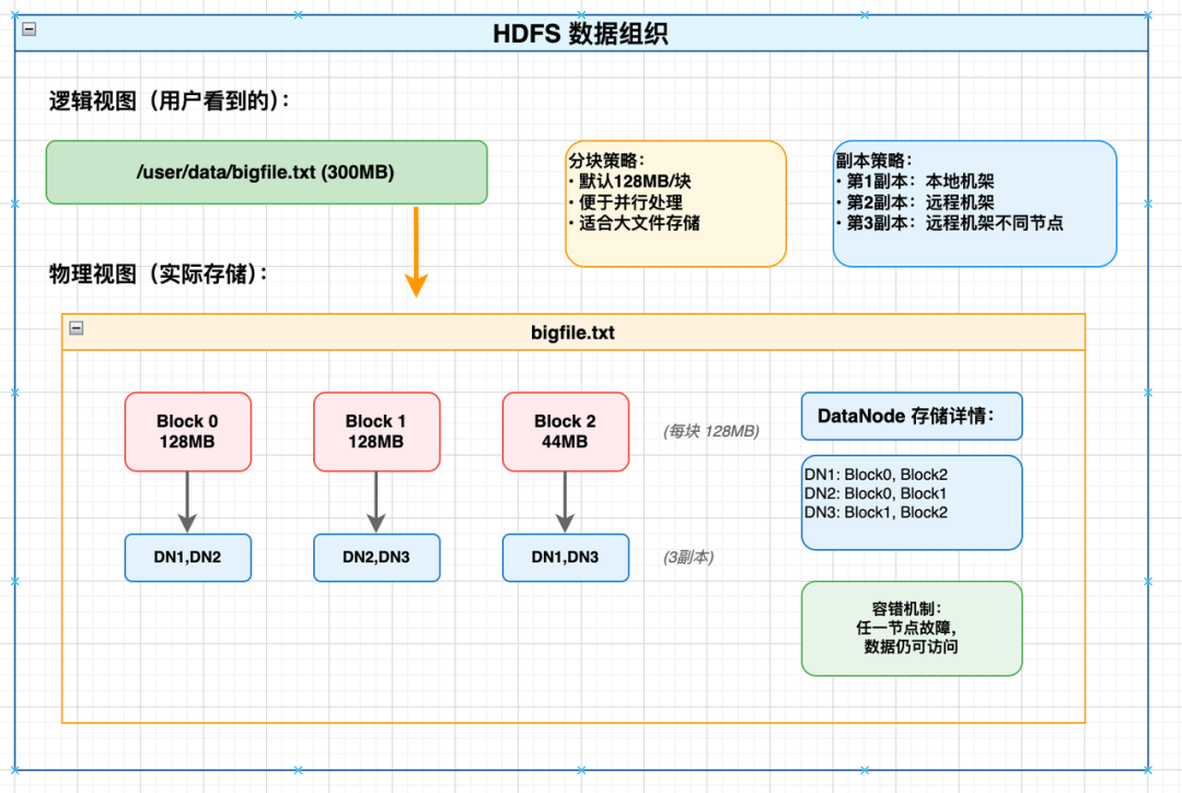 HDFS架构图