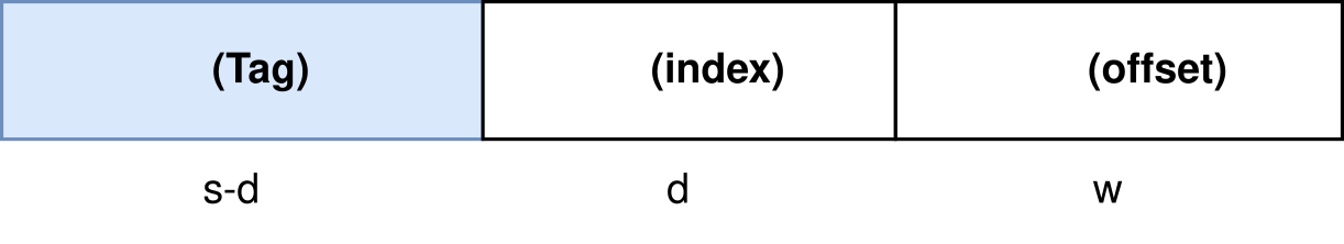计算机组成原理-组相联地址1.drawio