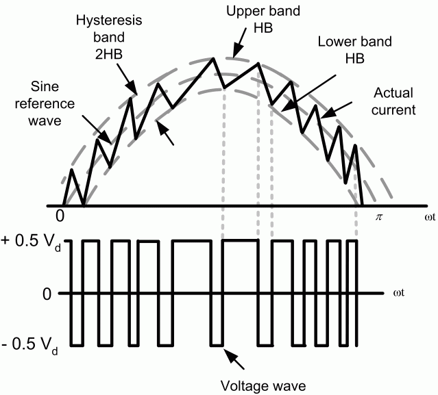 滞环调制工作原理