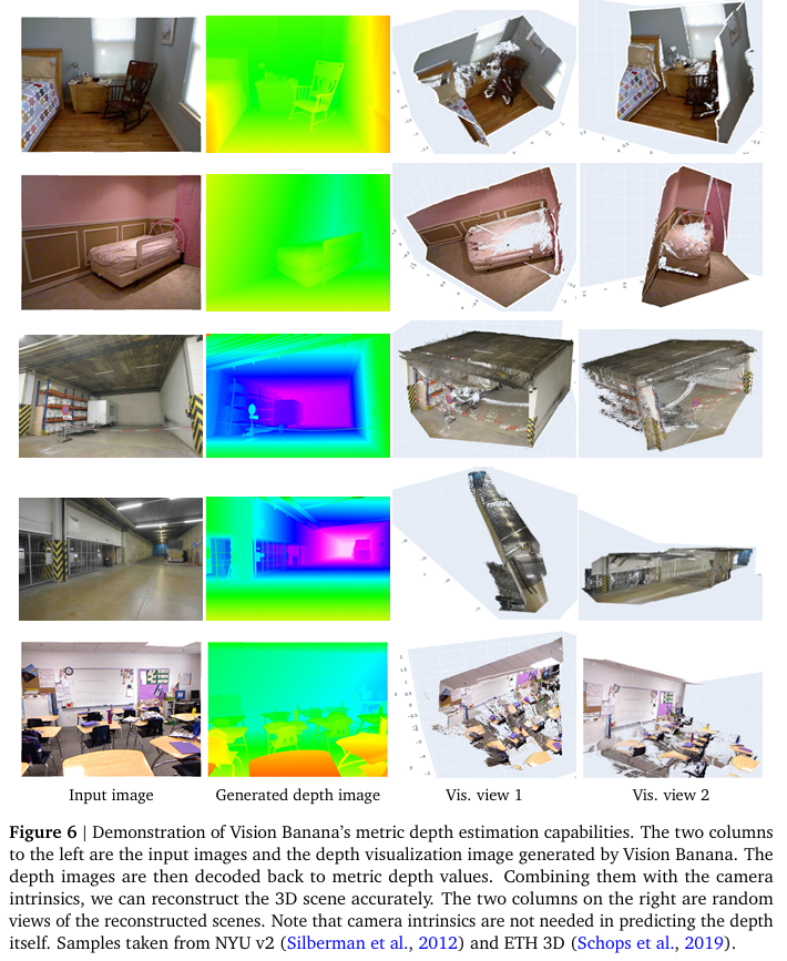 Vision Banana 的深度估计结果及对应的 3D 场景重建展示