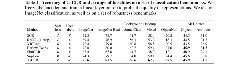 展示X-CLR与多种基线方法在多个分类基准上的性能对比