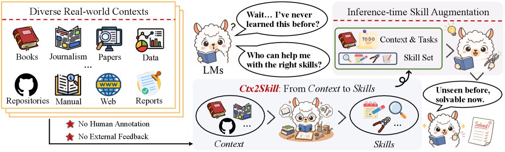 Figure 1: The illustration of Ctx2Skill.