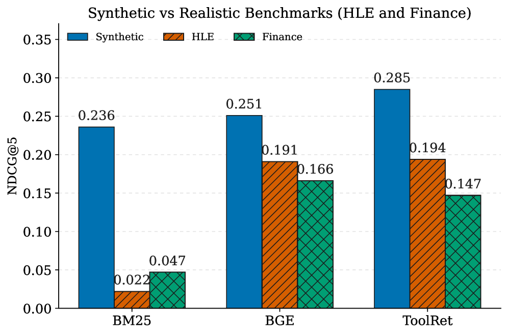 图5：Synthetic vs Realistic 对比