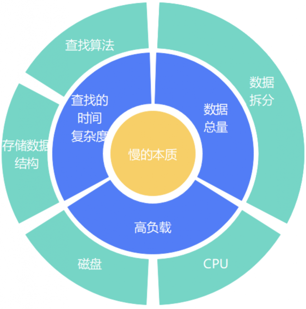 数据库性能优化八大方案，你知道几个？