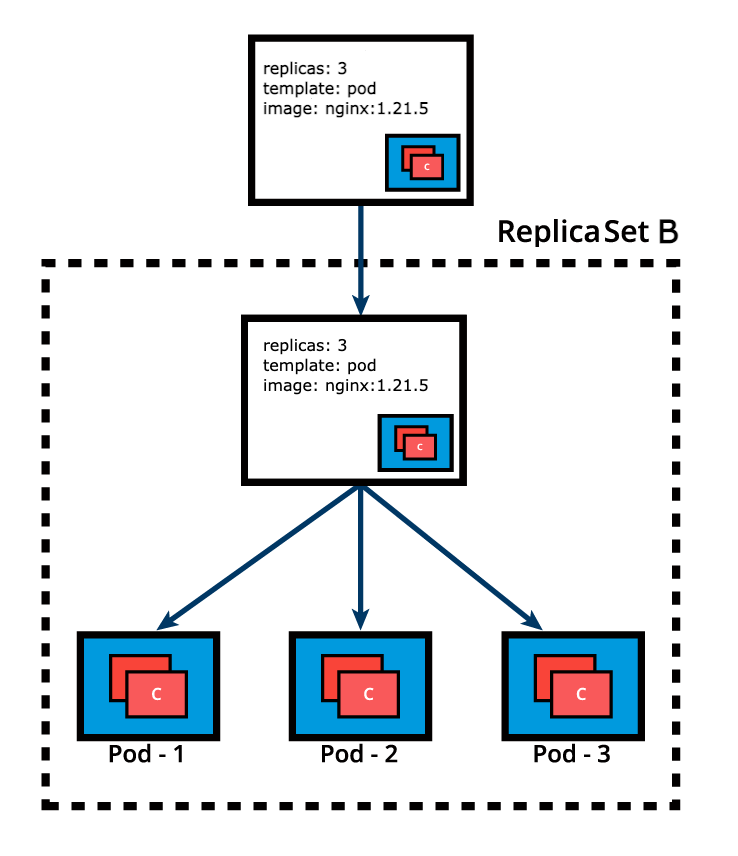 Deployment Points to ReplicaSet B