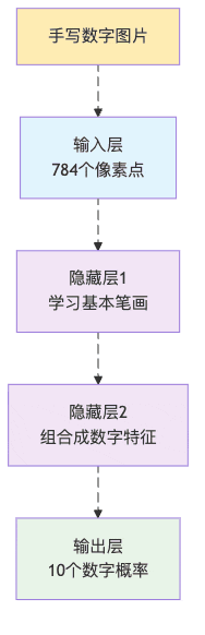 图1：神经网络就像流水线工厂，每一层都有自己的专业分工