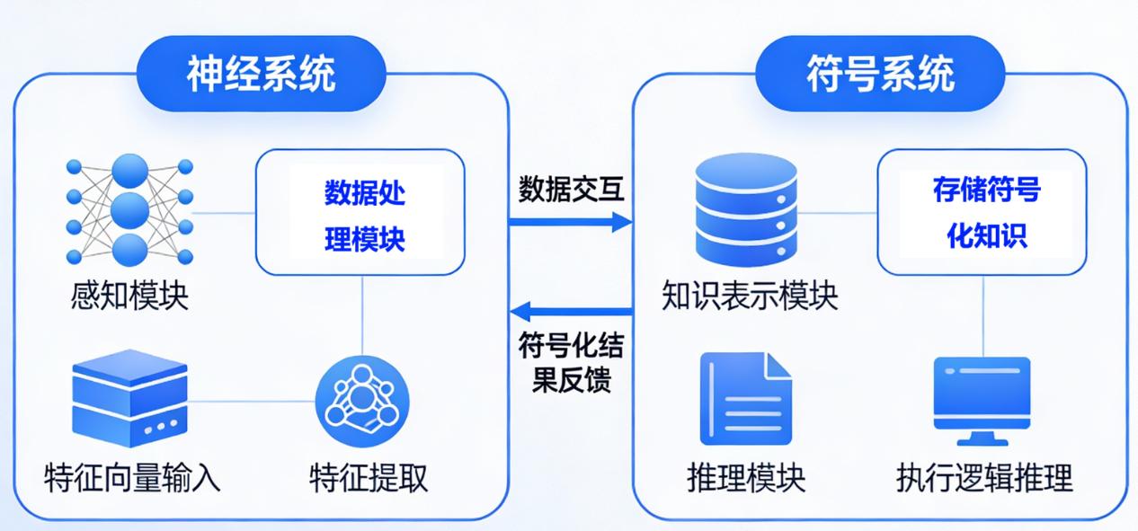 神经符号AI-神经系统-符号系统.jpg