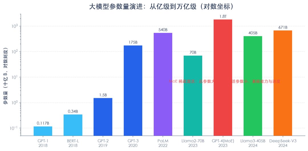 大模型参数量演进时间线