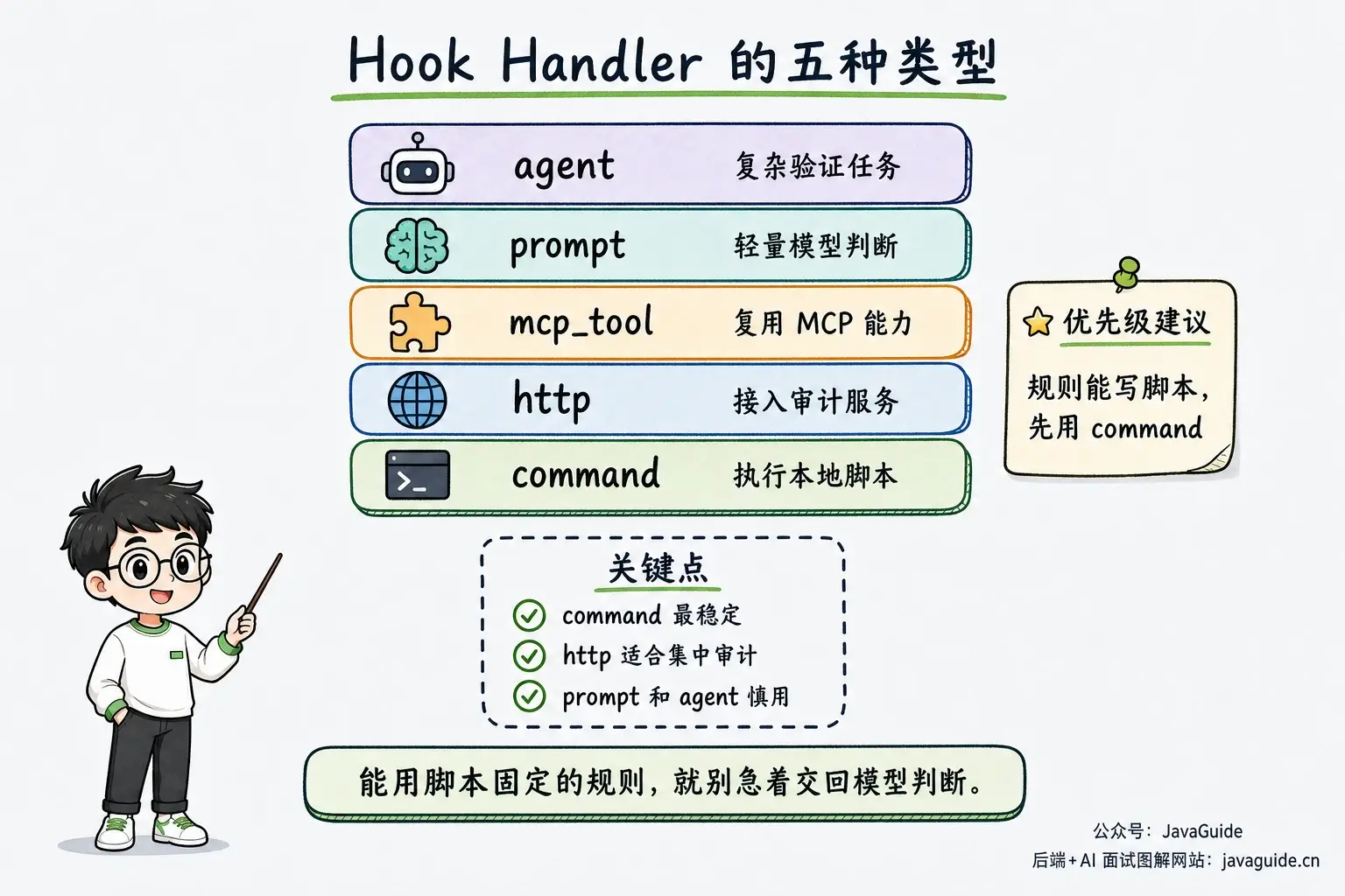 Hook handler 包括 command、http、mcp_tool、prompt 和 agent,优先使用稳定可审计的 command 脚本
