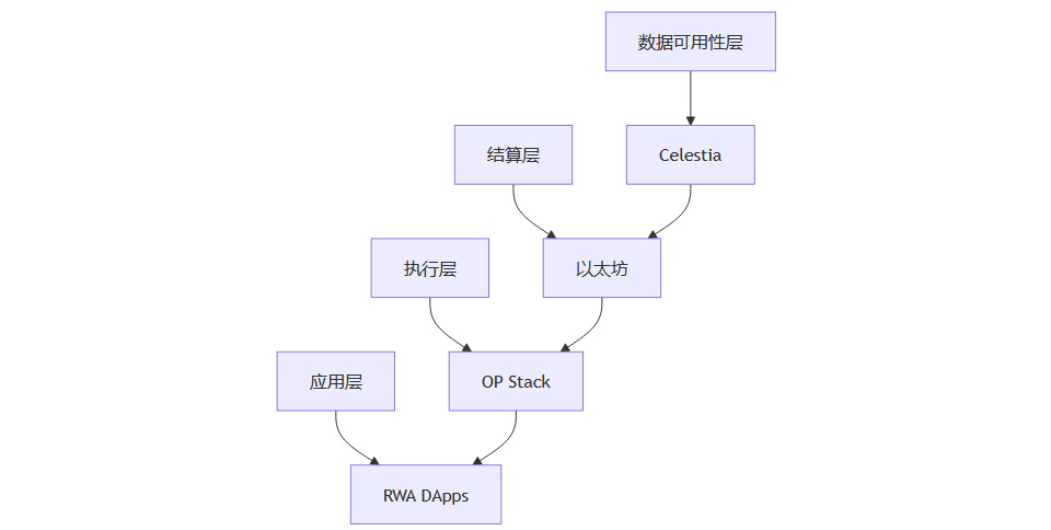 RWA深度解读专辑（三十六)—— RWA区块链基础设施：现实资产与数字经济的超级桥梁_rwa架构图-CSDN博客