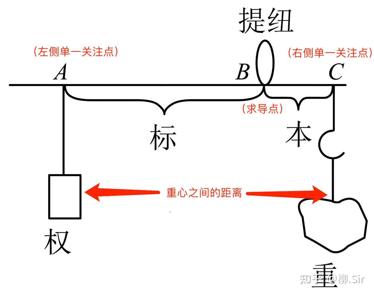 中国古代的称、初中物理中的杠杆重心，即想展现的思路