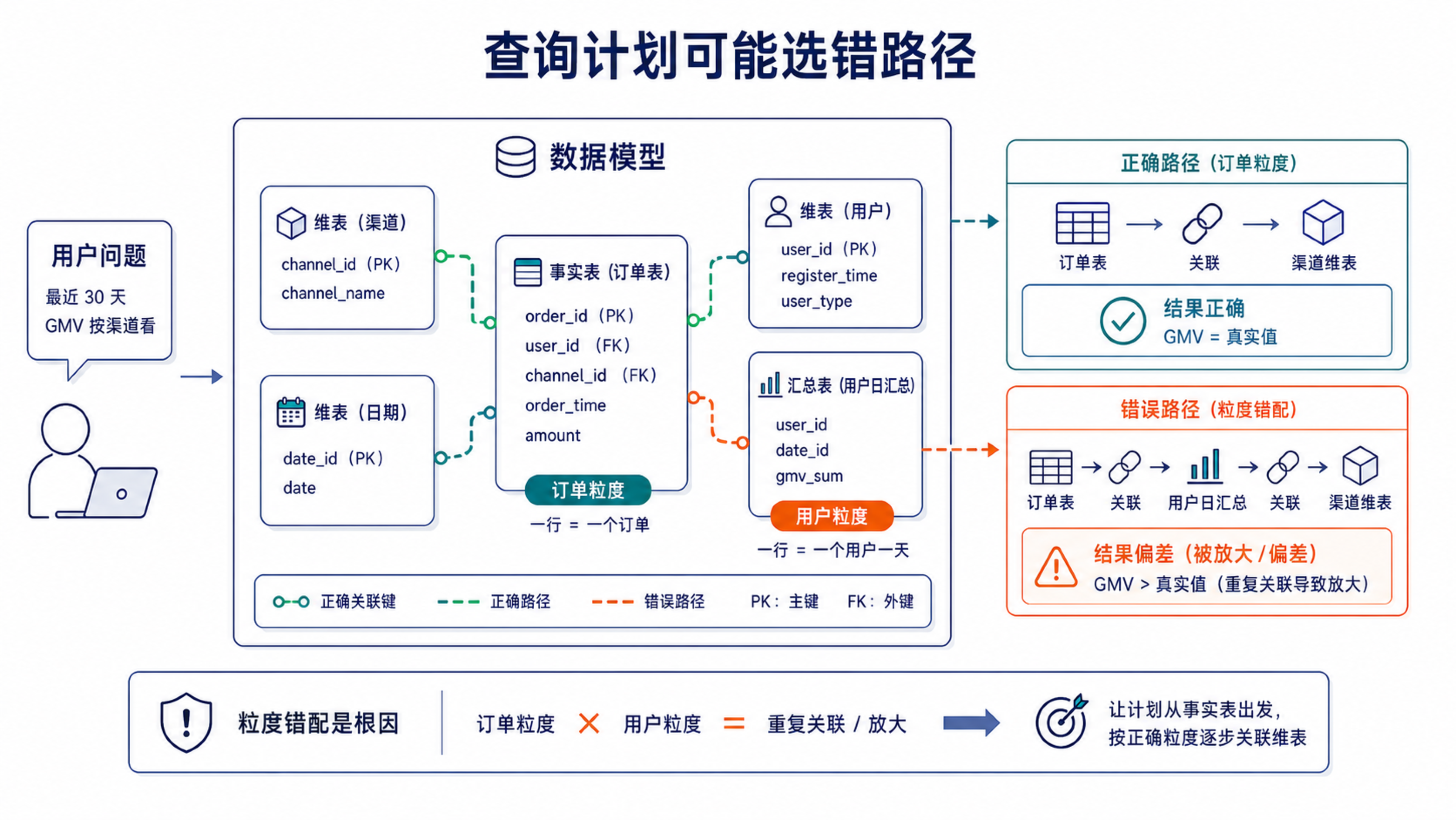 同样的指标和字段,如果 join 路径、过滤位置或分析粒度选错,结果仍然会偏。